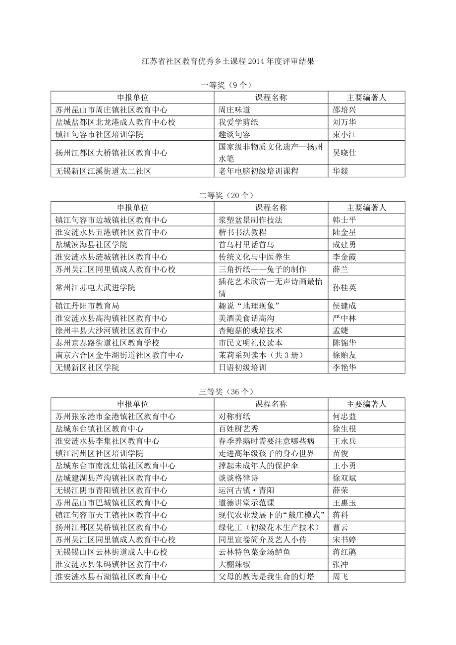江苏省社区教育优秀乡土课程2014年度评审结果_第1页