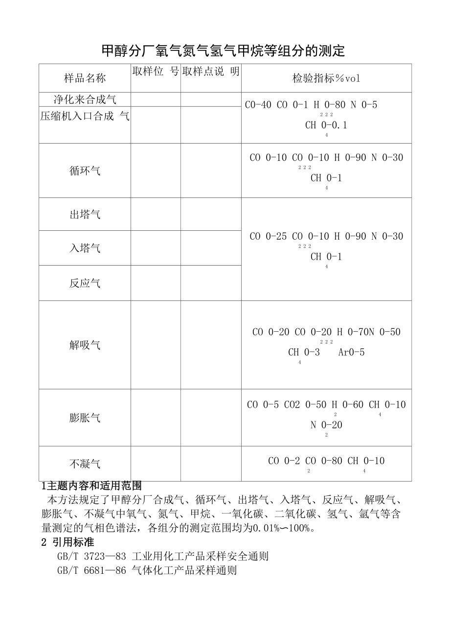 甲醇合成气循环气、出塔气、入塔气、反应气解吸气_第1页