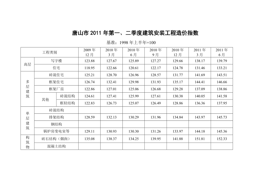 唐山市2011年第一、二季度建筑安装工程造价指数_第1页
