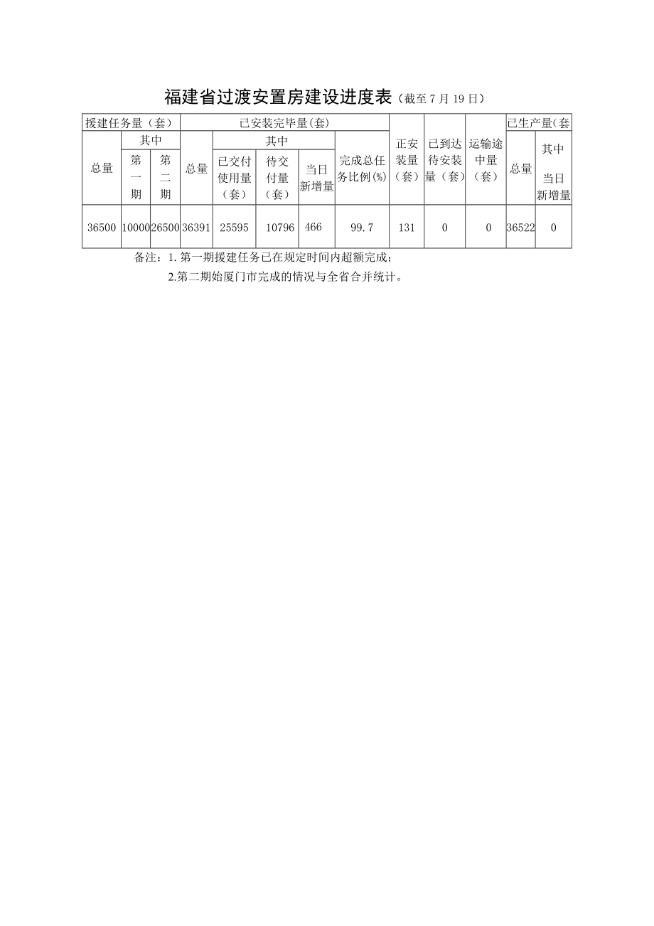 福建省过渡安置房建设进度表（截至7月19日）_第1页