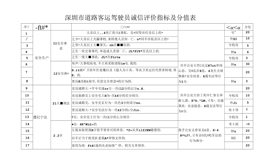 深圳道路客运驾驶员诚信评价指标及分值表_第1页