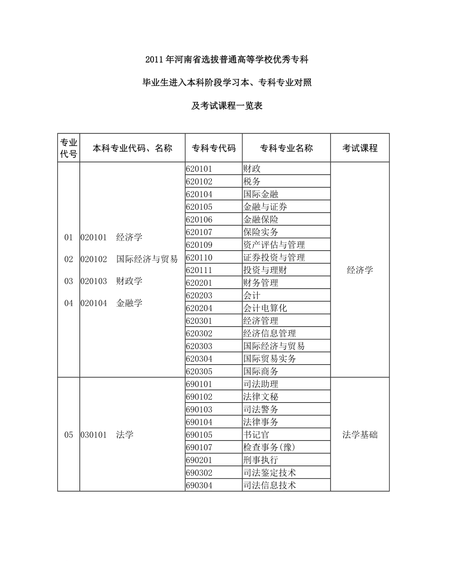 最新2022河南专升本专业一览表_第1页