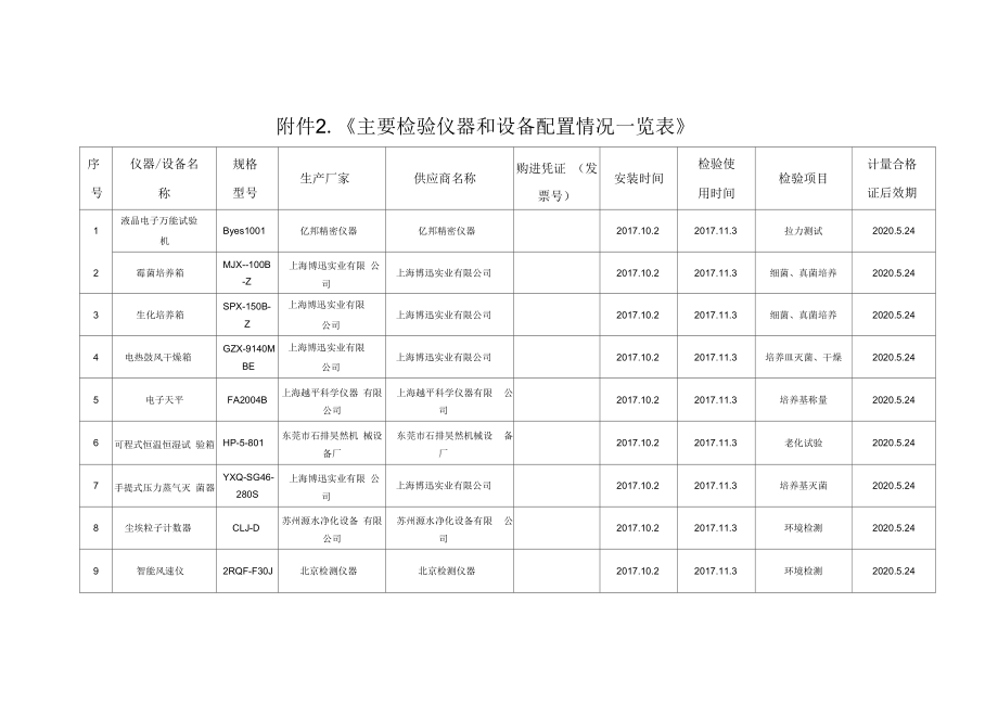 一次性口罩主要检验仪器和设备配置情况一览表_第1页