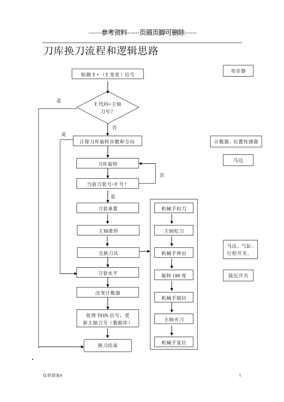 刀庫(kù)換刀流程和邏輯思路#僅限借鑒_第1頁(yè)