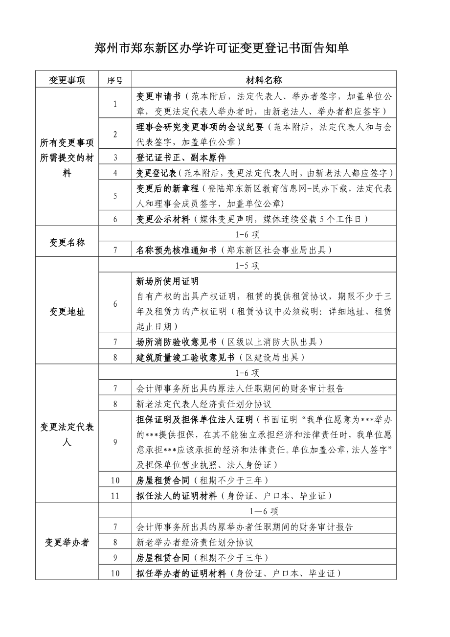 郑州市郑东新区办学许可证变更登记书面告知单_第1页