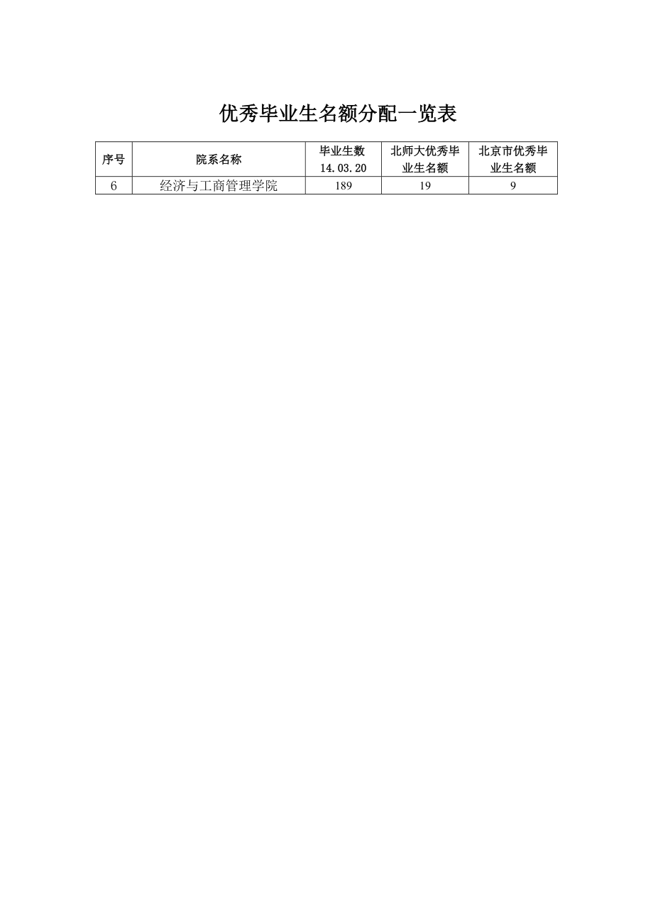 优秀毕业生名额分配一览表_第1页