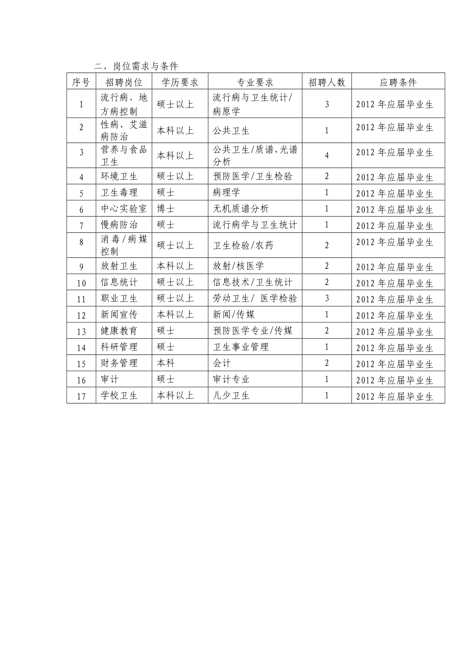 二、岗位需求与条件_第1页