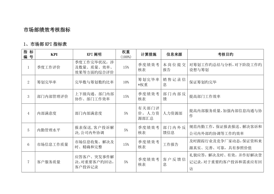 市场部绩效考评KPI_第1页