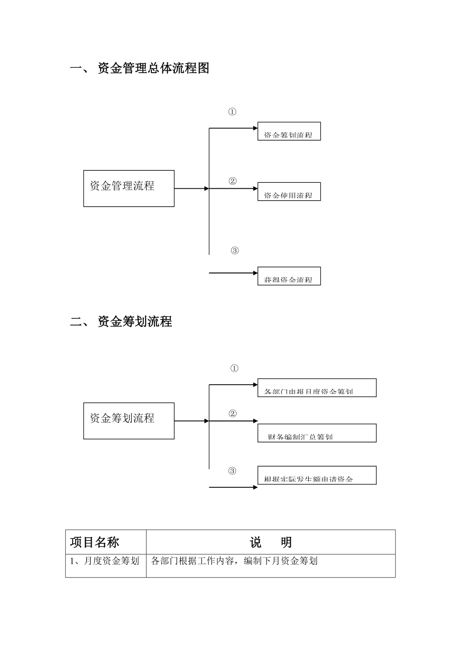 资金使用审批标准流程图