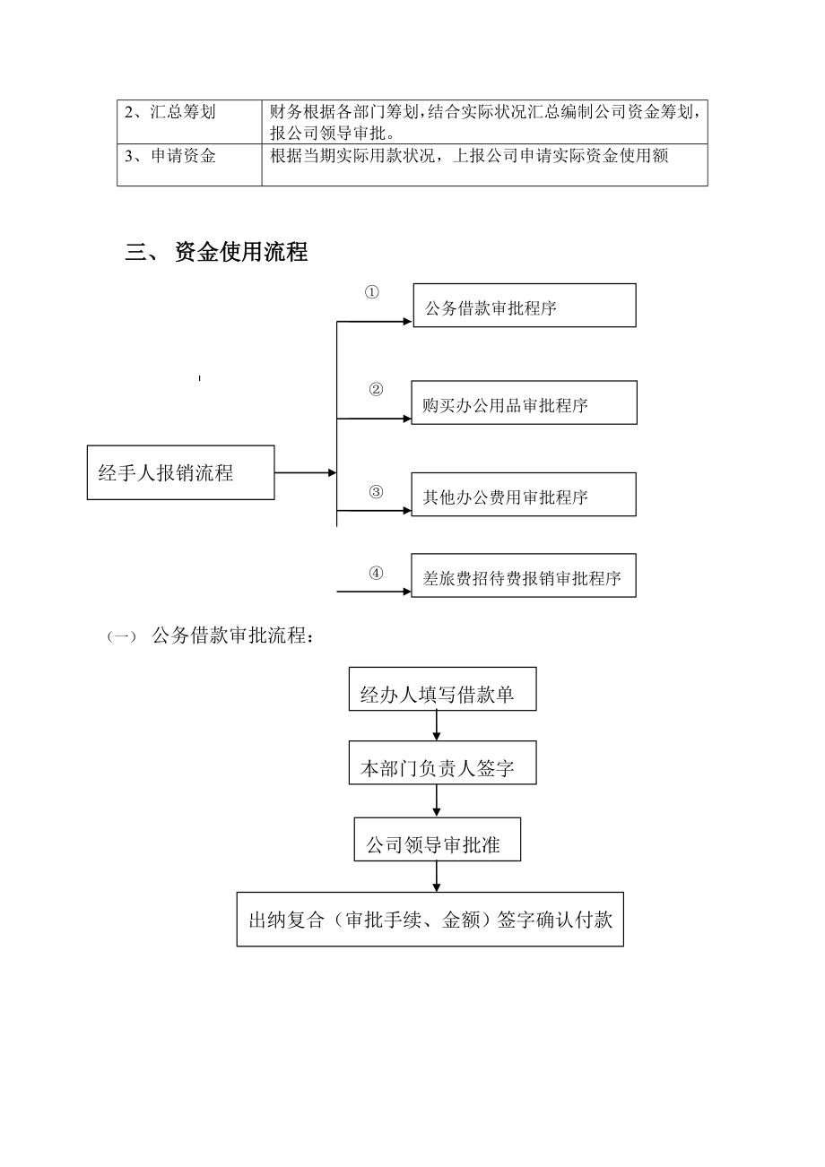 资金使用审批标准流程图