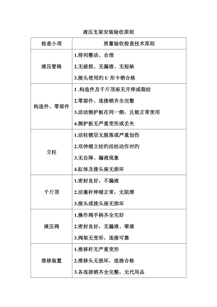 液压支架安装验收重点标准_第1页