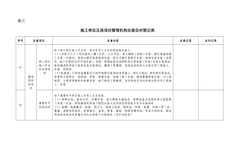 项目管理机构自查自纠记录表_第1页