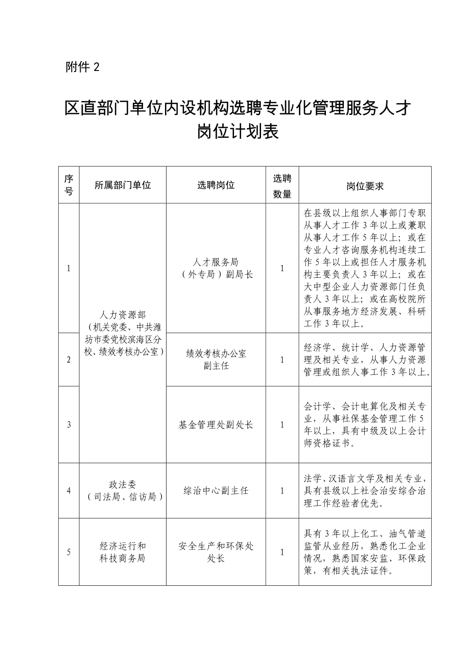 区直部门单位内设机构选聘专业化管理服务人才_第1页