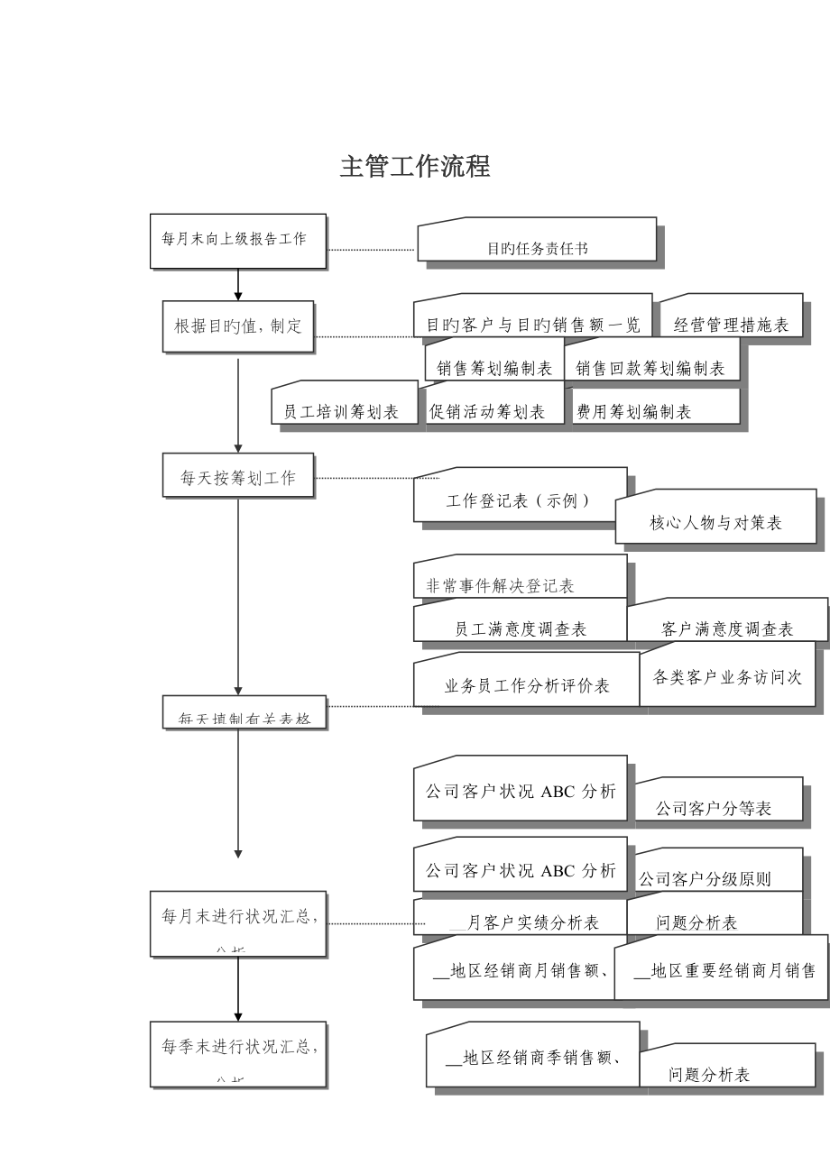 销售部主管工作重点标准流程_第1页