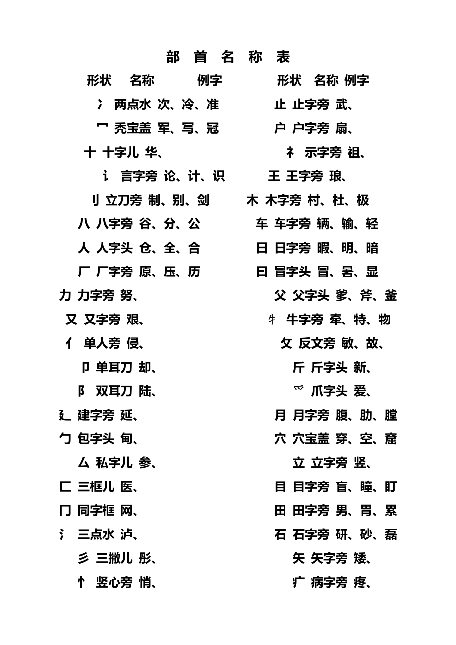 部首名称表 (2)_第1页