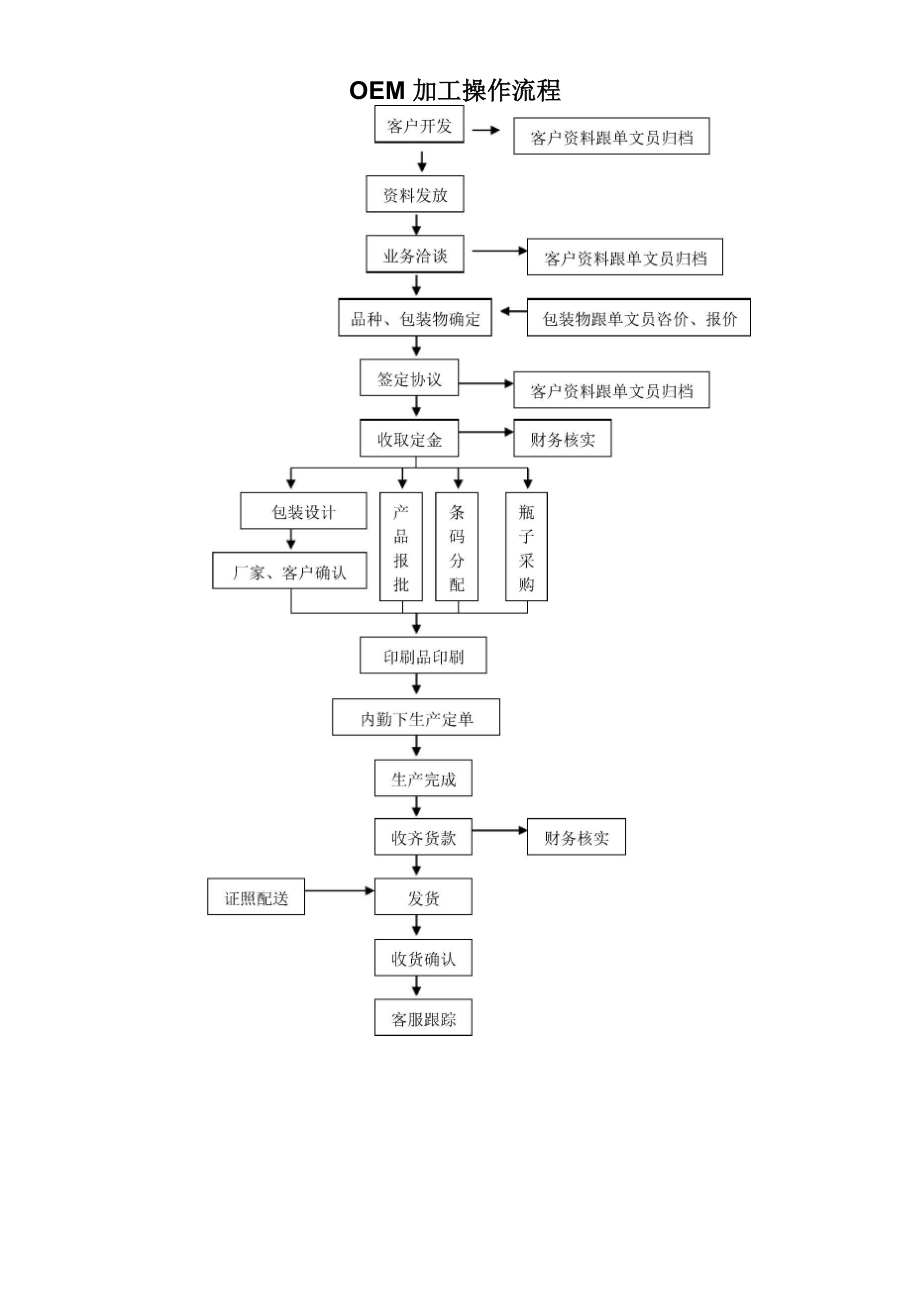 OEM加工操作流程_第1页