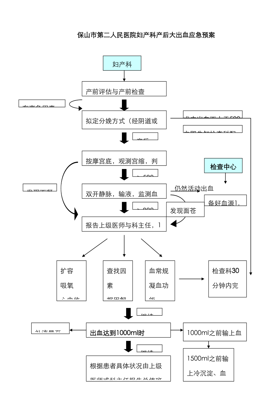 产后大出血应急预案_第1页