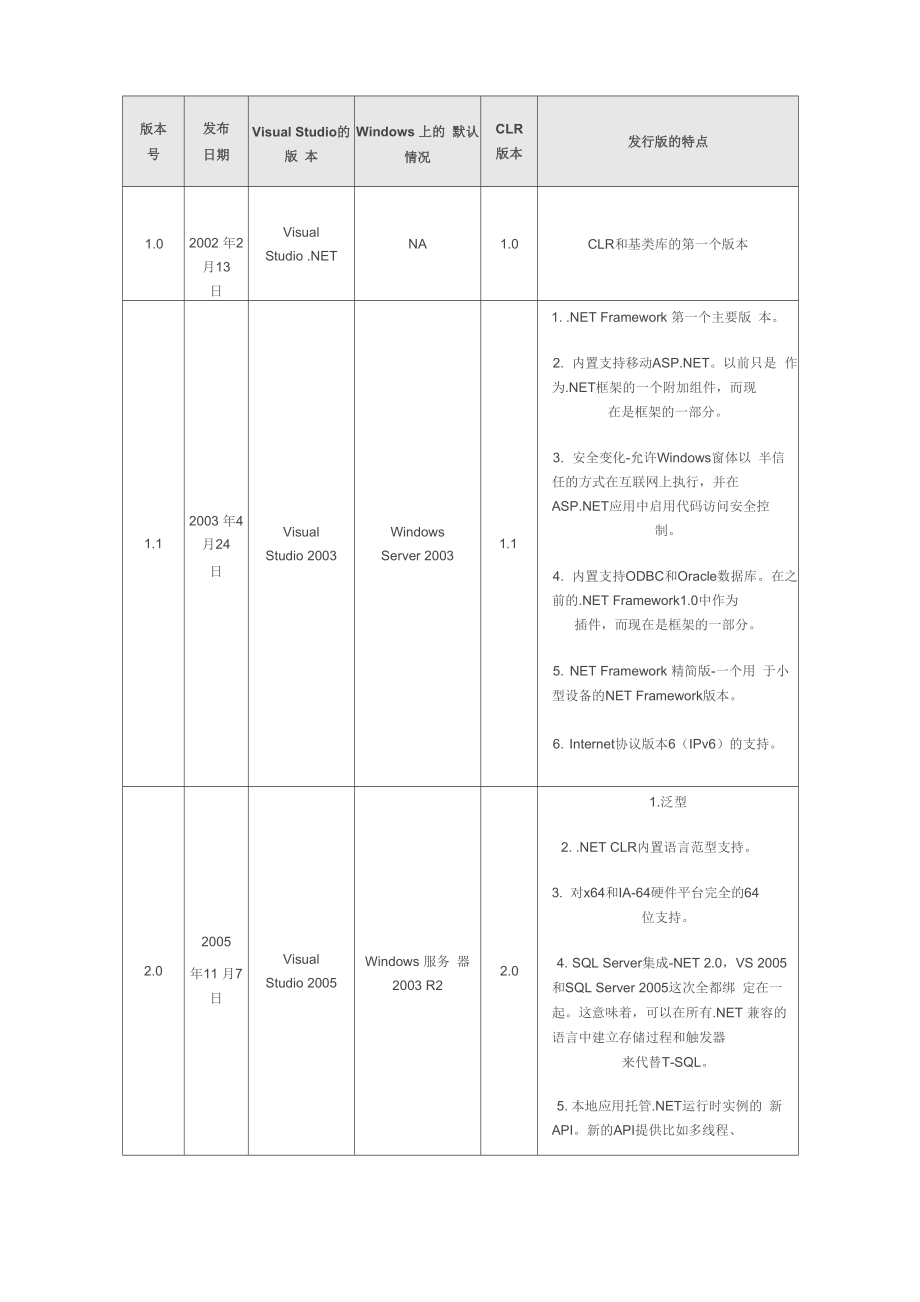 NET Framework各版本区别_第1页