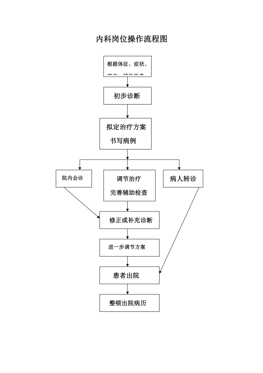 社区医院各岗位操作标准流程图_第1页