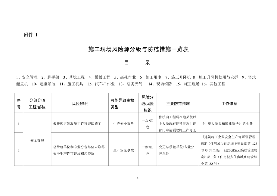 施工現(xiàn)場風(fēng)險(xiǎn)源分級與防范措施一覽表_第1頁