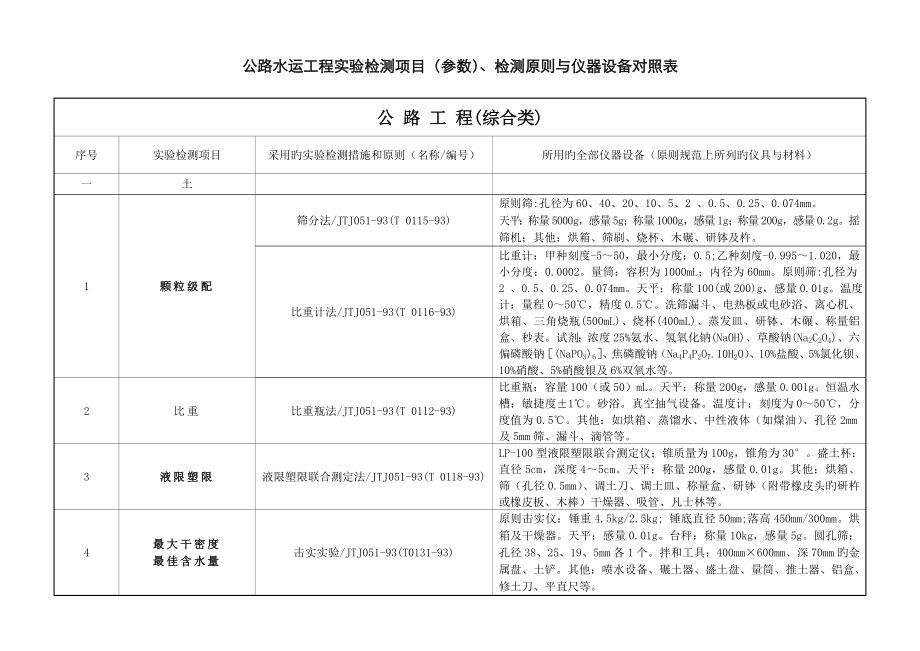 公路水运关键工程试验检测专项项目参数检测重点标准与仪器设备对照表_第1页