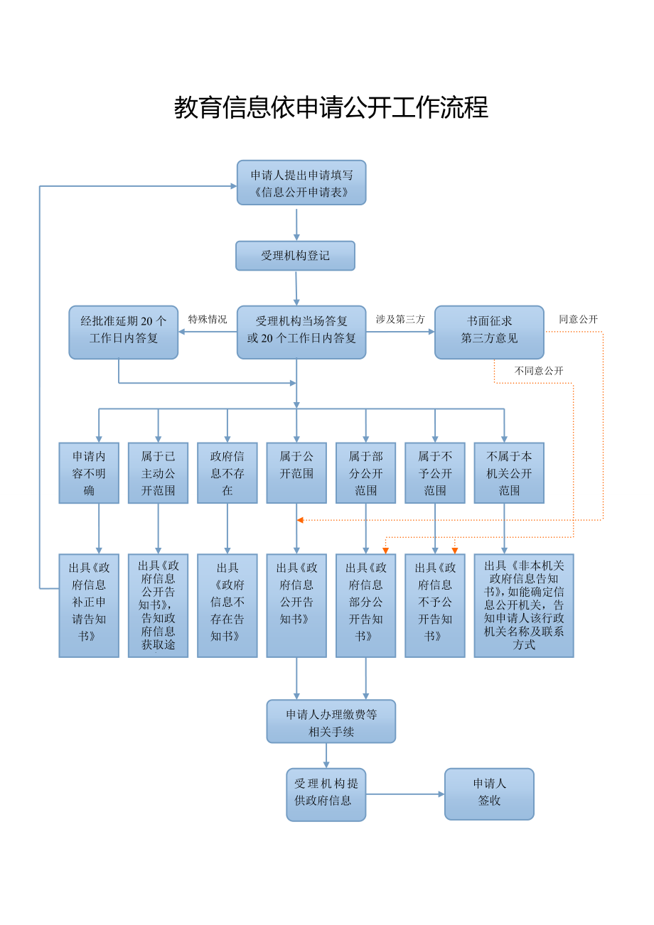 教育信息依申请公开工作流程_第1页