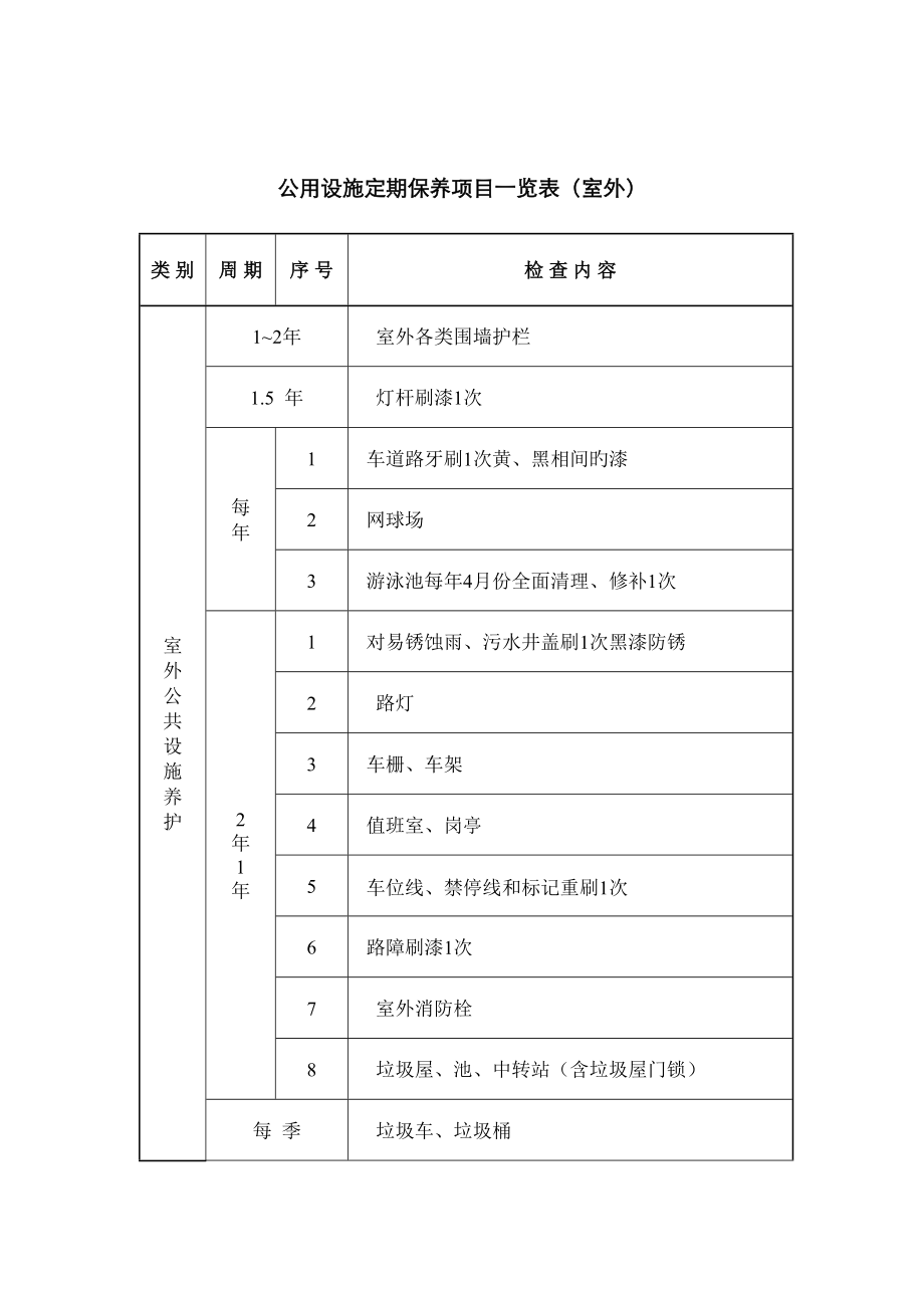 室外公用设施定期保养项目明细表_第1页