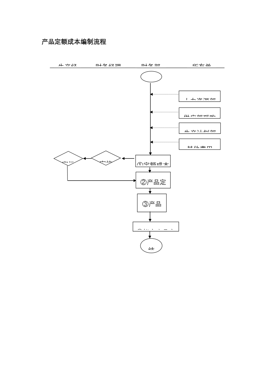 产品定额成本编制流程_第1页