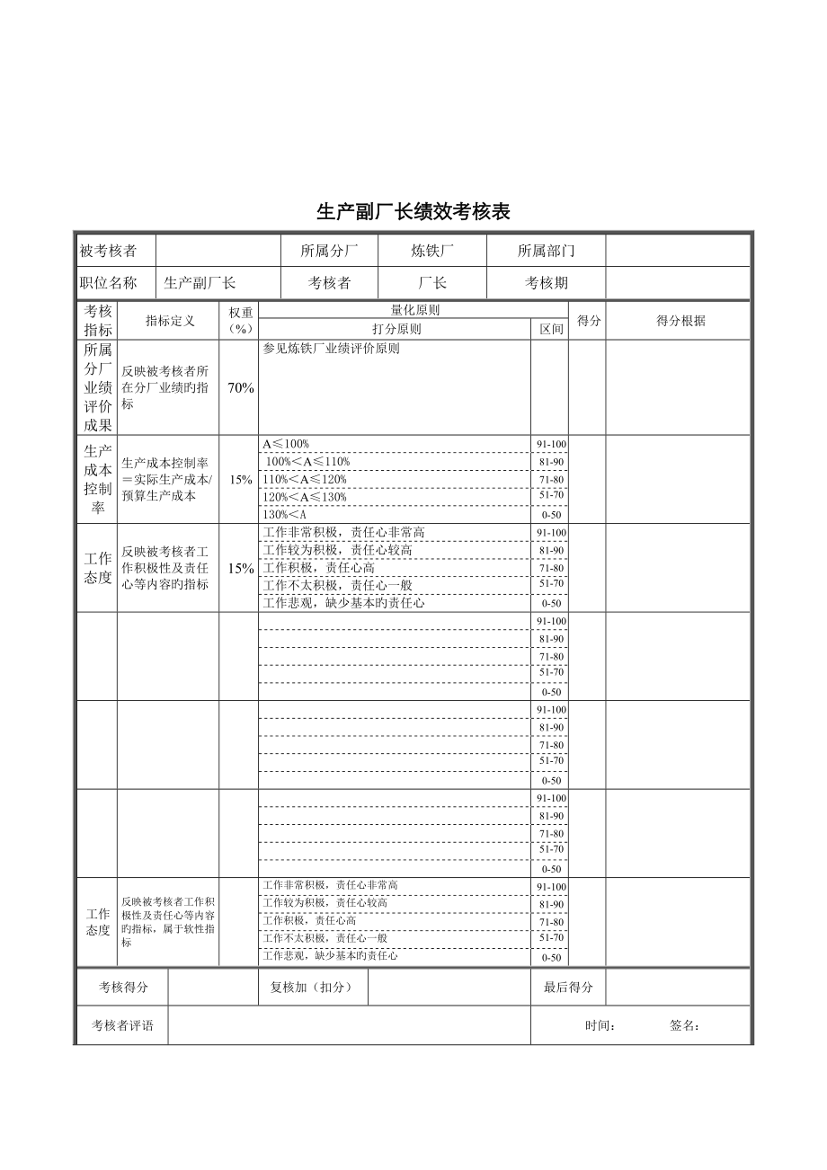 新华信德龙钢铁生产副厂长绩效考核表_第1页