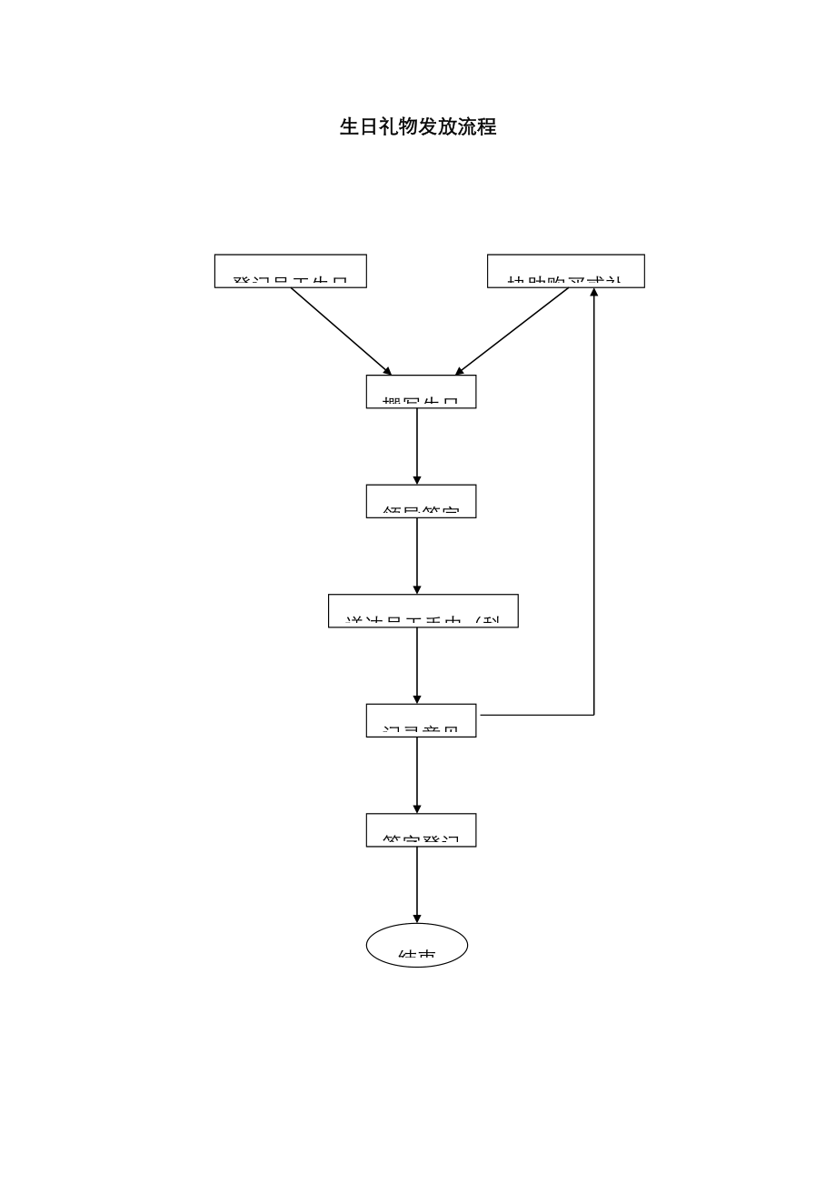 生日禮品發(fā)放流程_第1頁