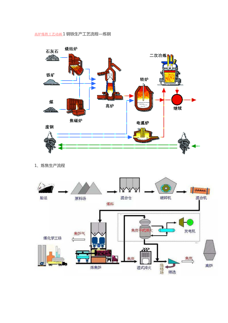 高炉炼铁标准工艺动画钢铁生产标准工艺标准流程_第1页