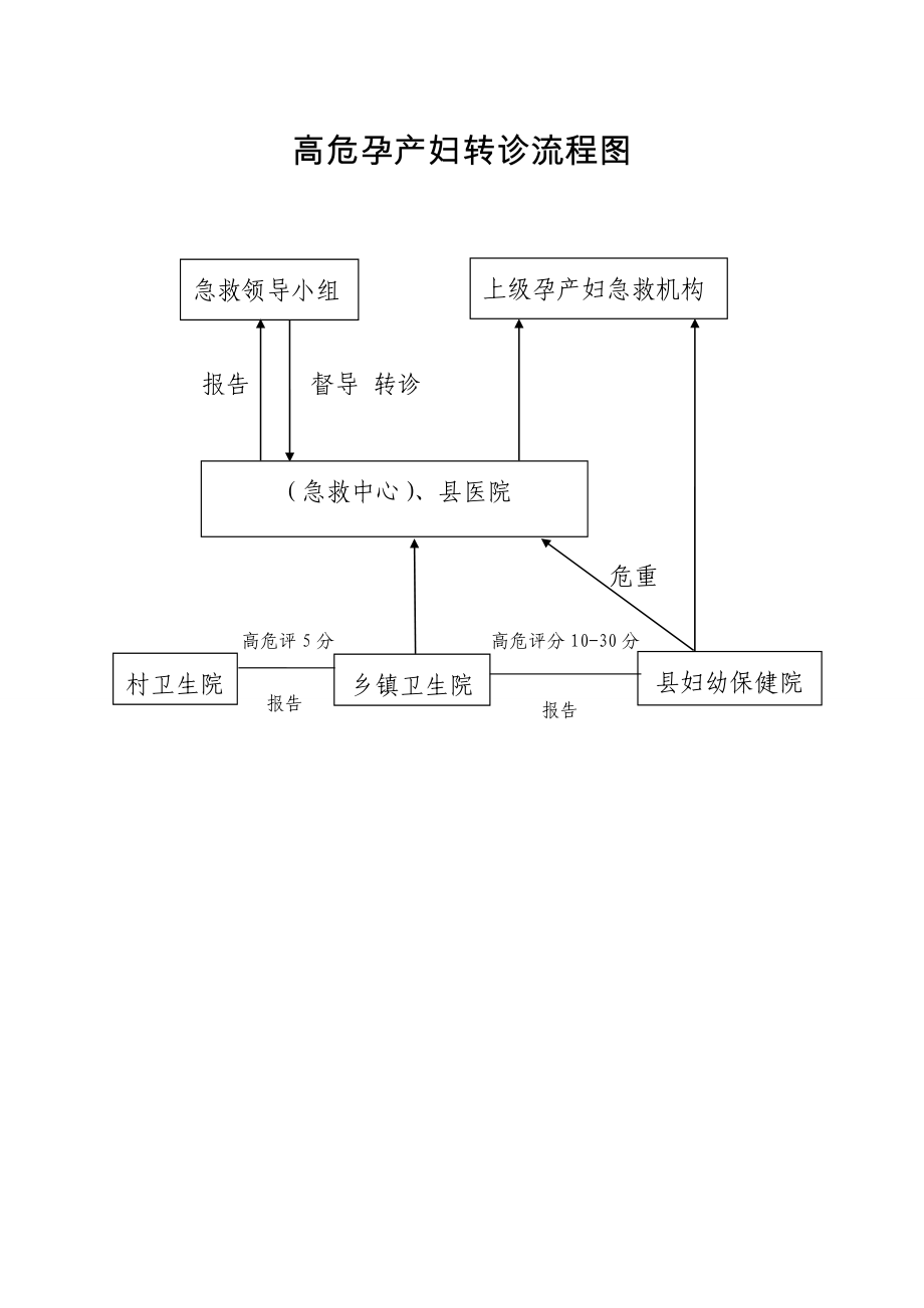 高危孕产妇转诊标准流程图_第1页