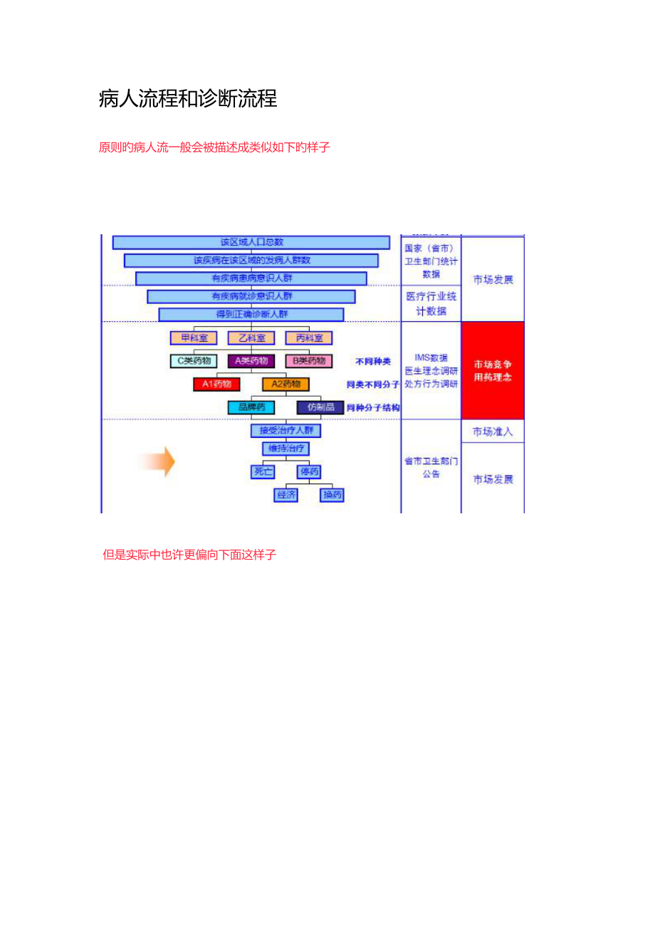 病人流程和诊断流程_第1页