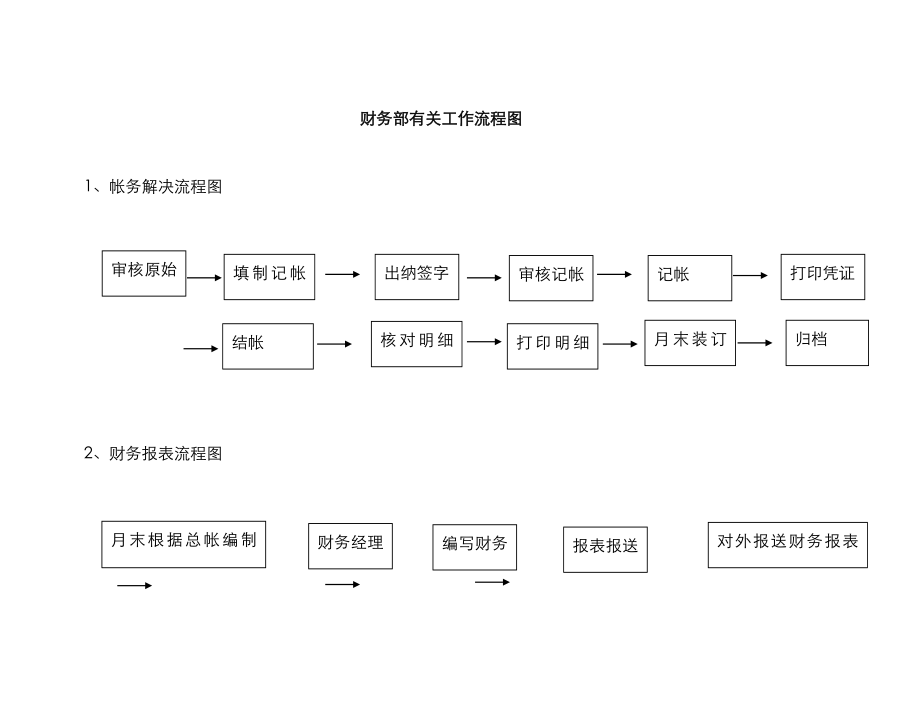 财务相关工作流程_第1页