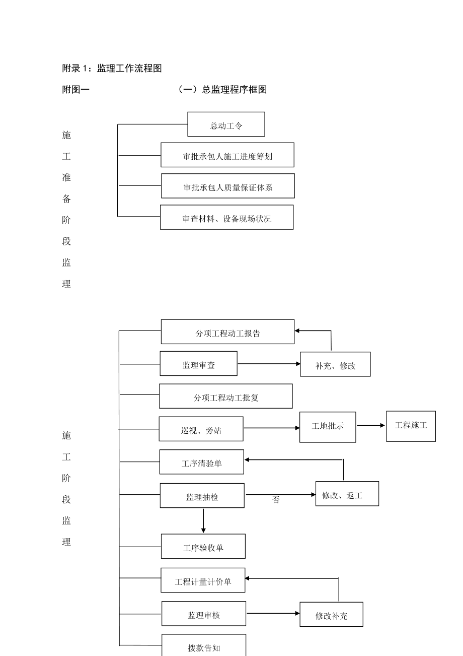 监理工作标准流程图全套_第1页