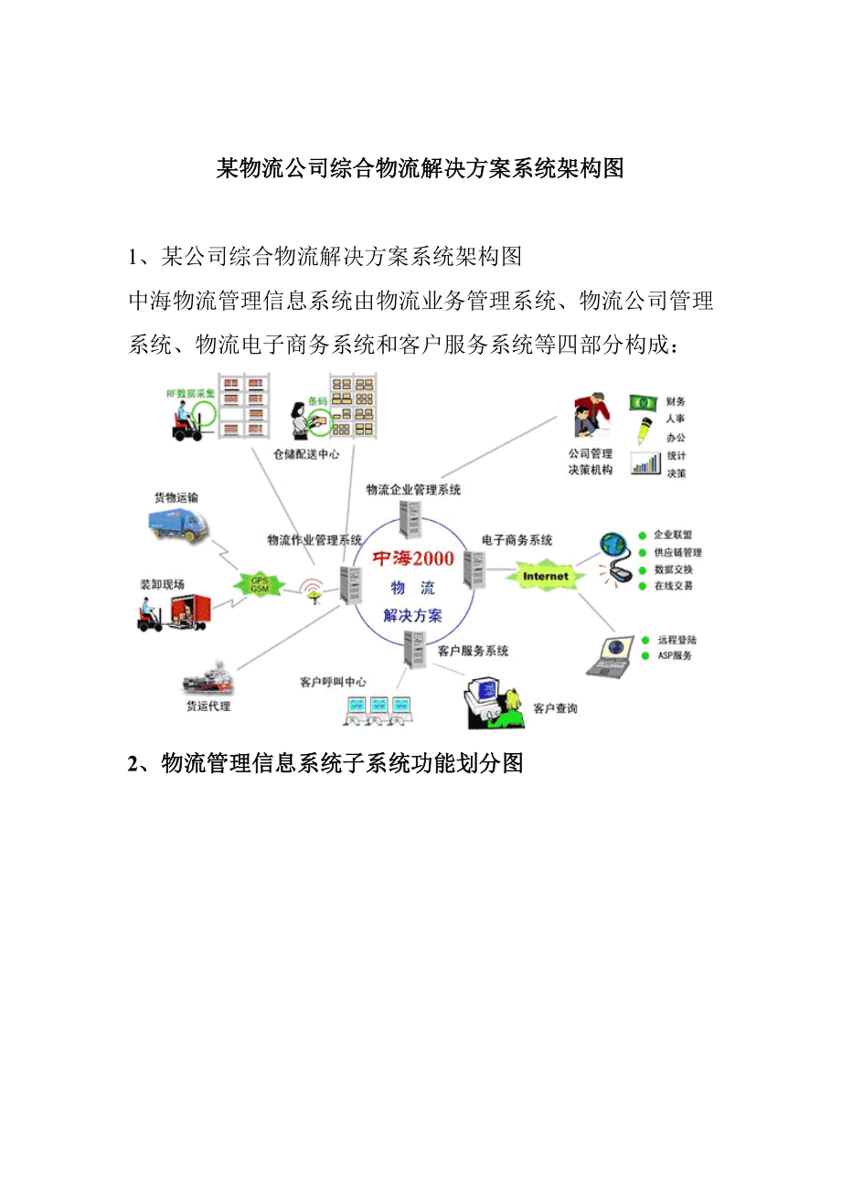 物流公司综合物流解决方案架构图_第1页