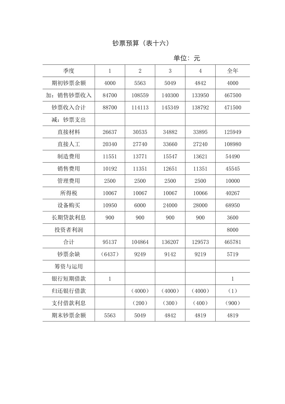 现金预算表十六_第1页