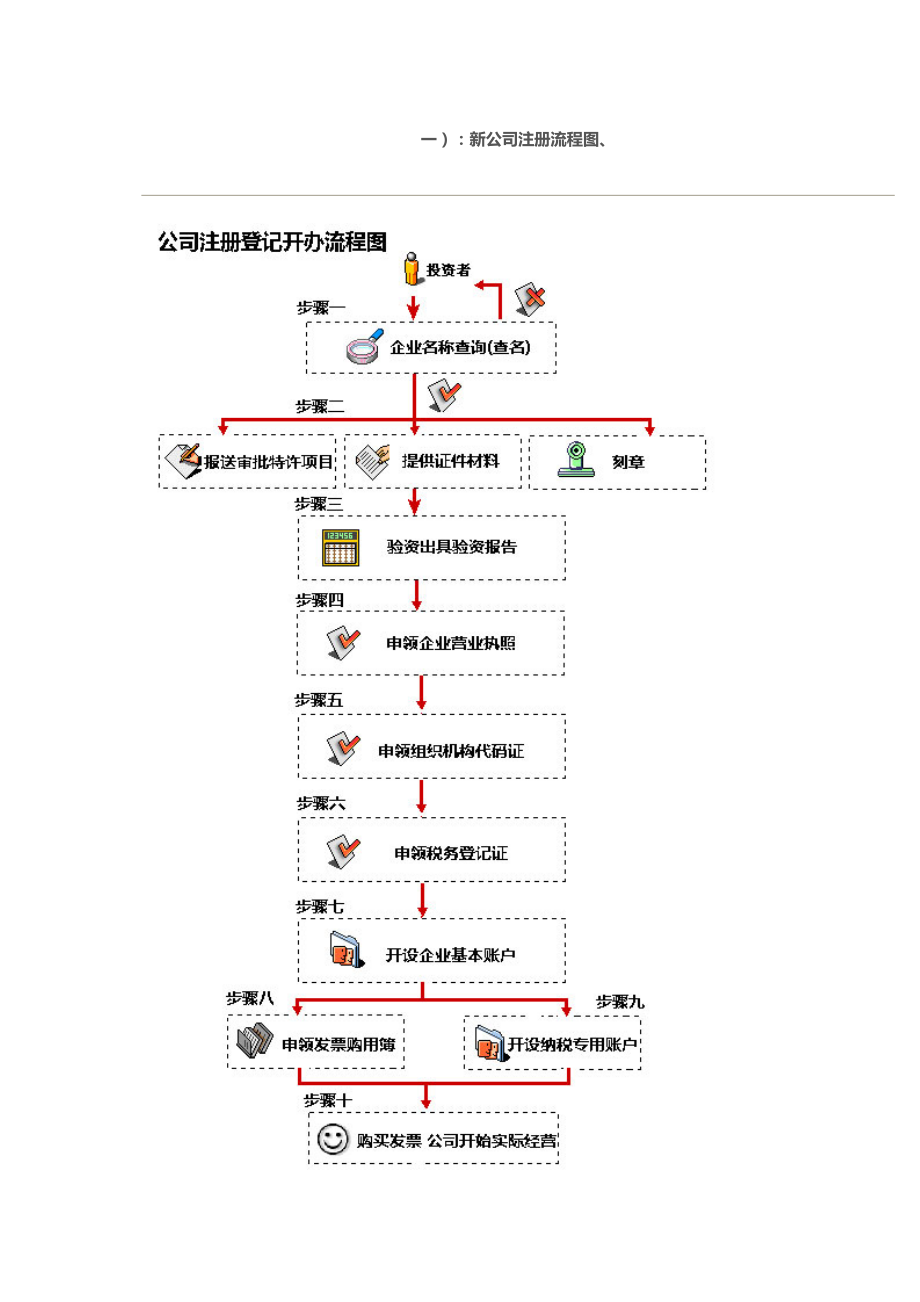 新公司注册标准流程_第1页