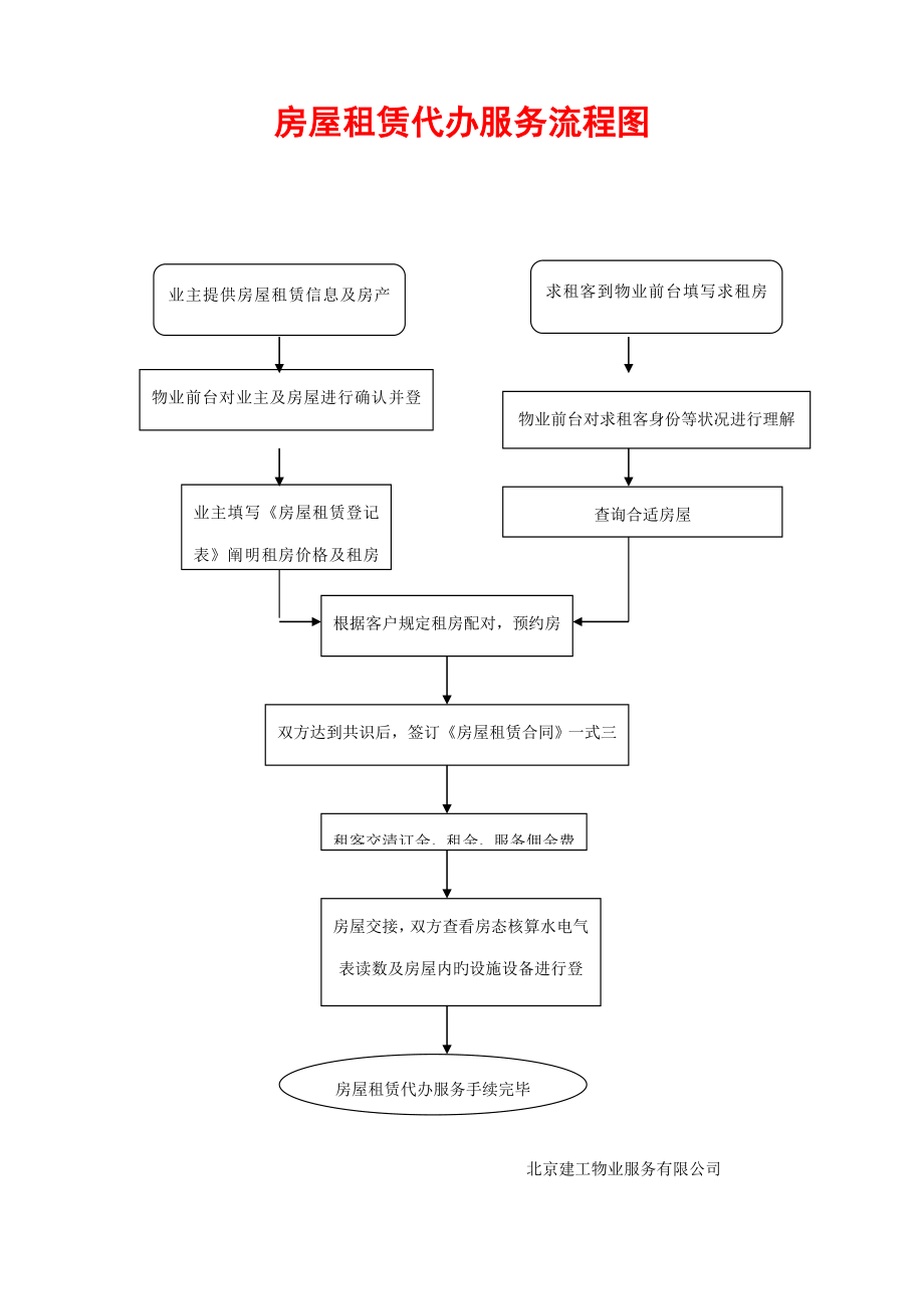 房屋租赁代办服务流程图_第1页