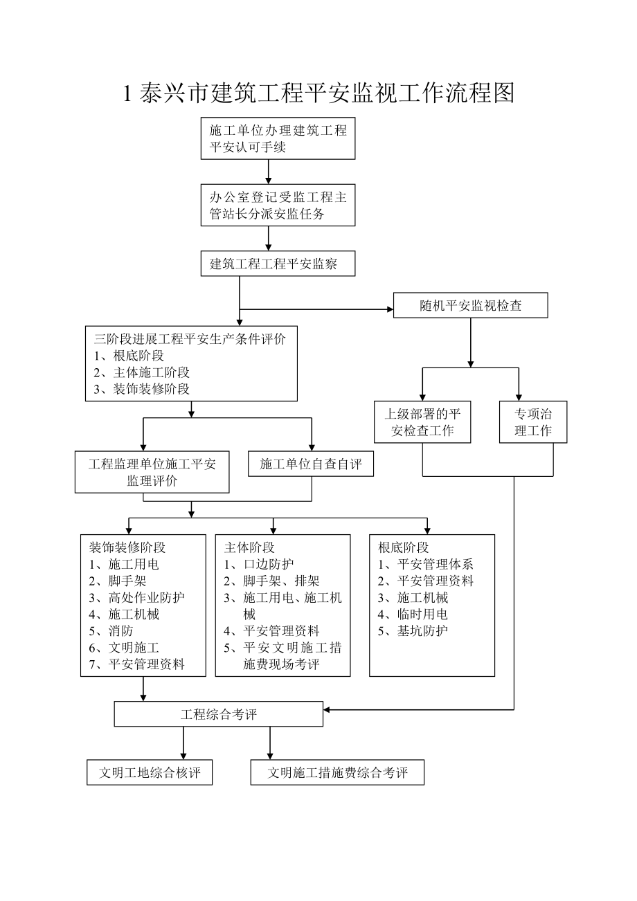 1泰兴市建筑工程安全监督工作流程图_第1页