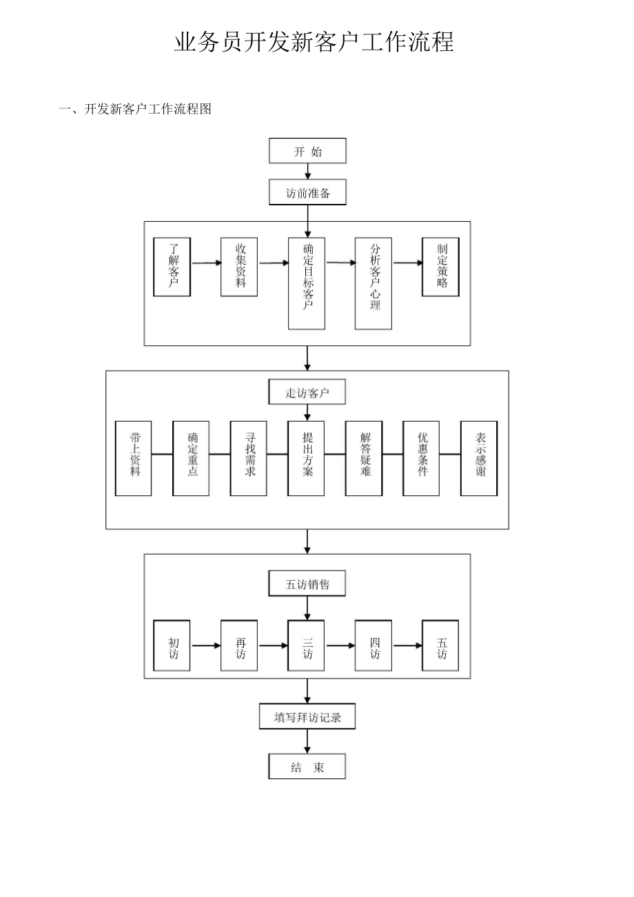 业务员开发新客户工作流程与步骤