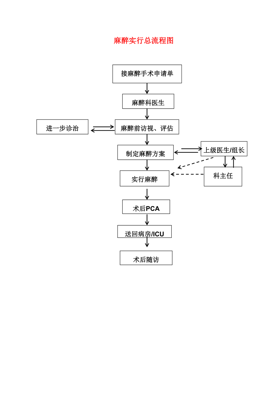 麻醉标准流程图_第1页