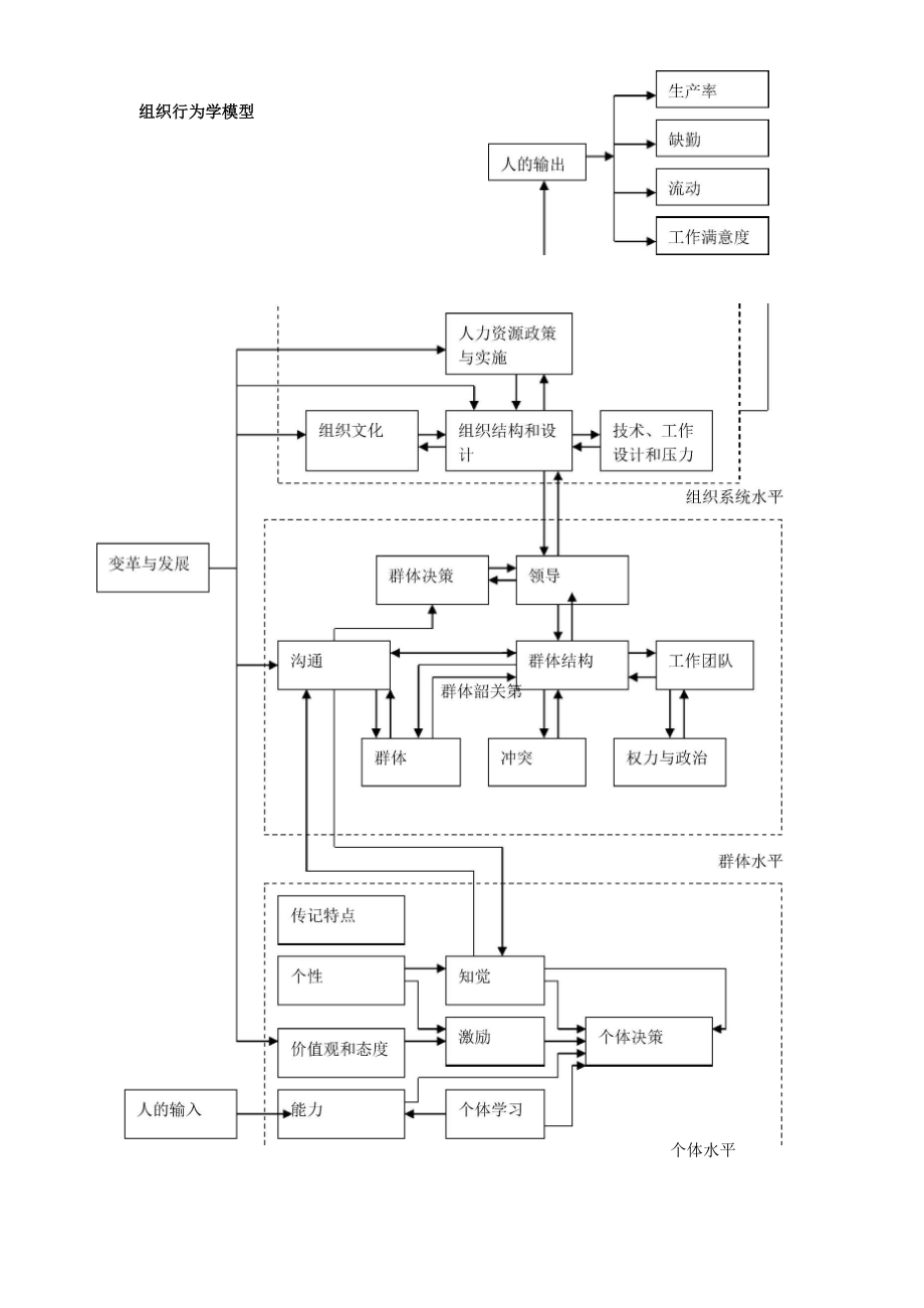 组织行为学模型_第1页