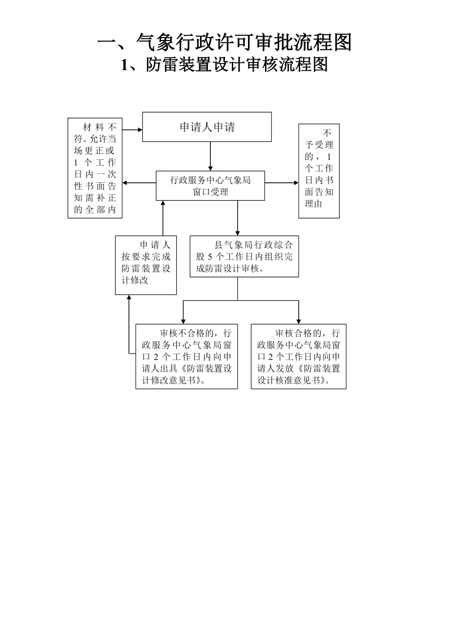 防雷装置设计审核流程图(共9页)_第1页