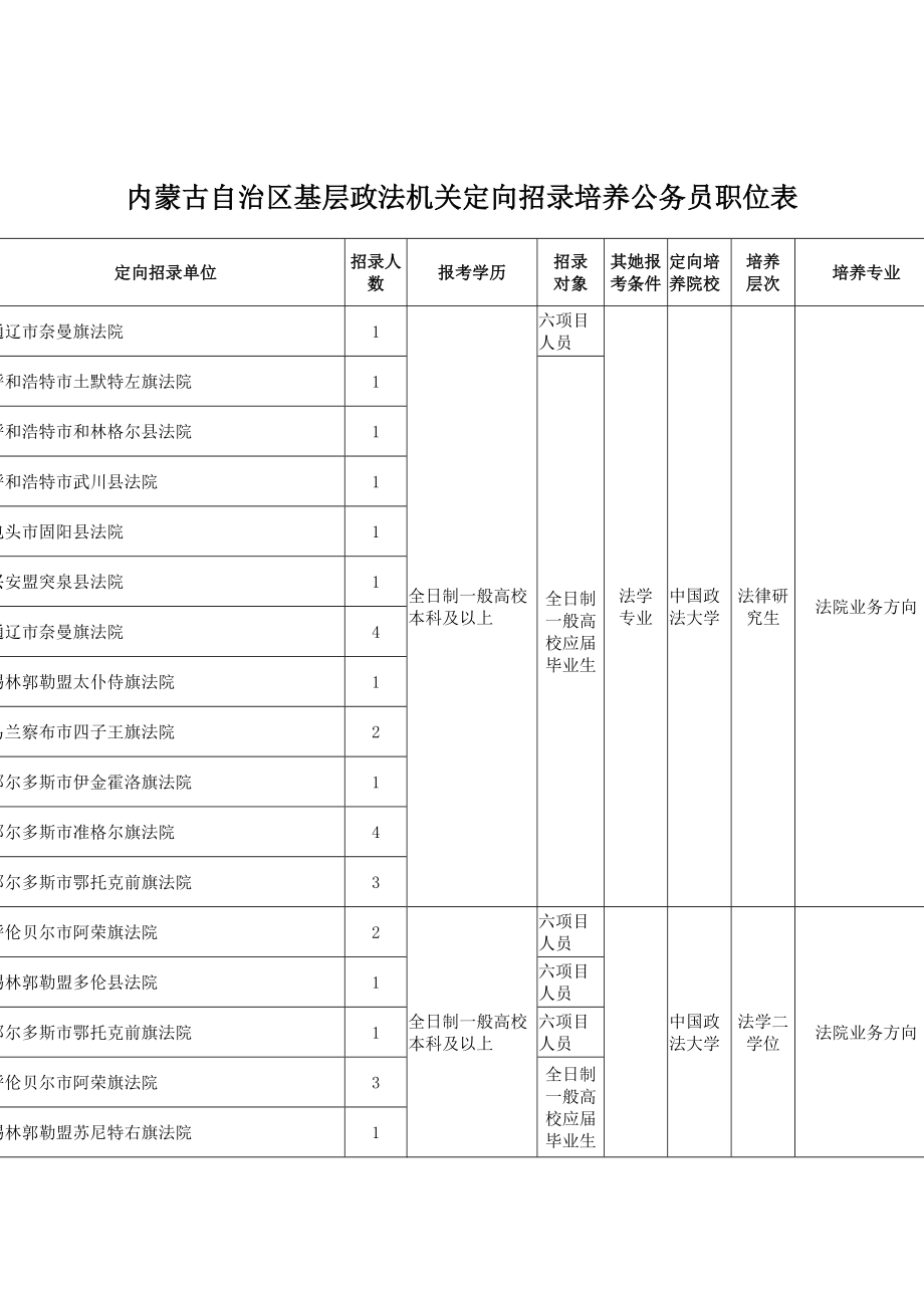 2022内蒙古自治区基层政法机关定向招录培养公务员职位表_第1页