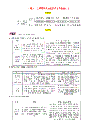 （貴陽(yáng)專版）2019屆中考?xì)v史總復(fù)習(xí) 第二編 熱點(diǎn)專題速查篇 專題6 世界近現(xiàn)代的重要改革與制度創(chuàng)新（精講）試題