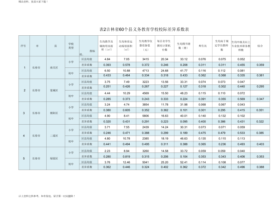 表2吉林60个义务教育学校校际差异系数表_第1页