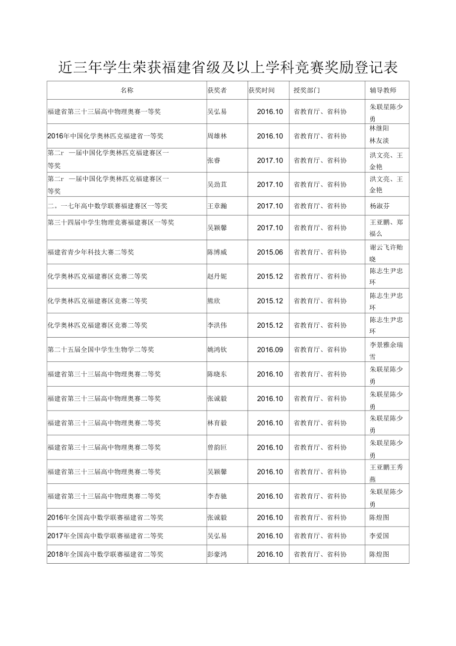 近三年学生荣获福建级及以上学科竞赛奖励登记表_第1页