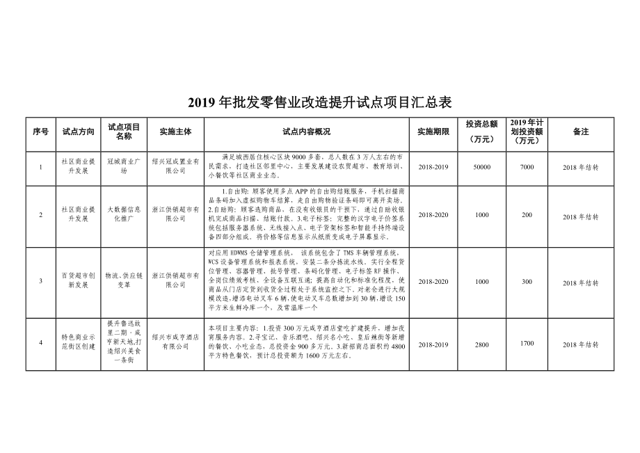 2019年批发零售业改造提升试点项目汇总表_第1页