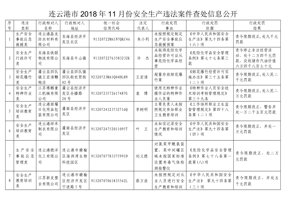 连云港市2018年11月份安全生产违法案件查处信息公开_第1页